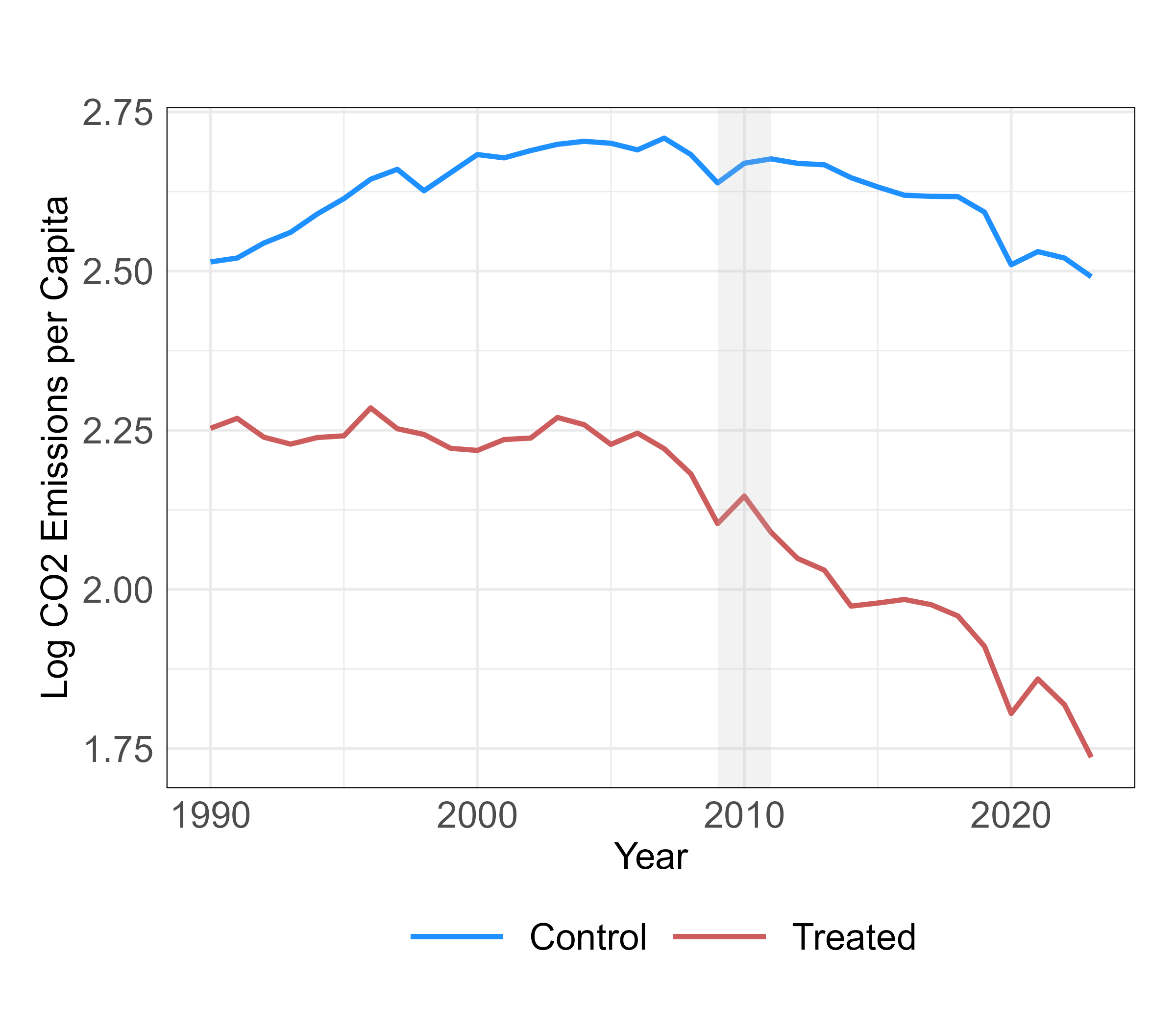 CO2 Trend Plot
